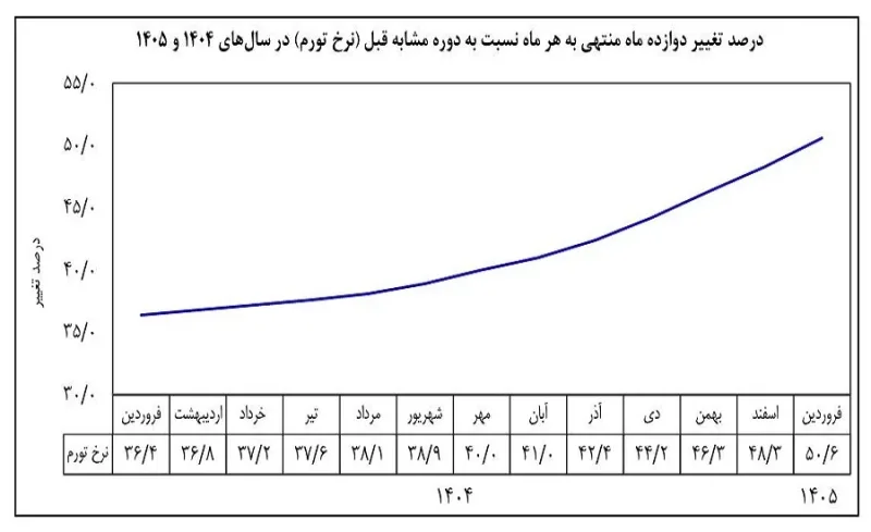 بانک مرکزی: نرخ تورم در فروردین به ۵۰.۶ درصد رسید