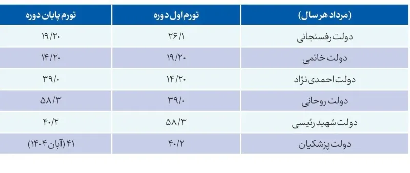 بالاترین نرخ تورم در کدام دولت رخ داد؟/ وقتی شهید رئیسی مانع فروپاشی اقتصاد ایران شد