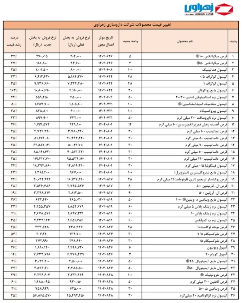 شوک دوباره به بیماران؛ گرانی دارو از سر گرفته شد