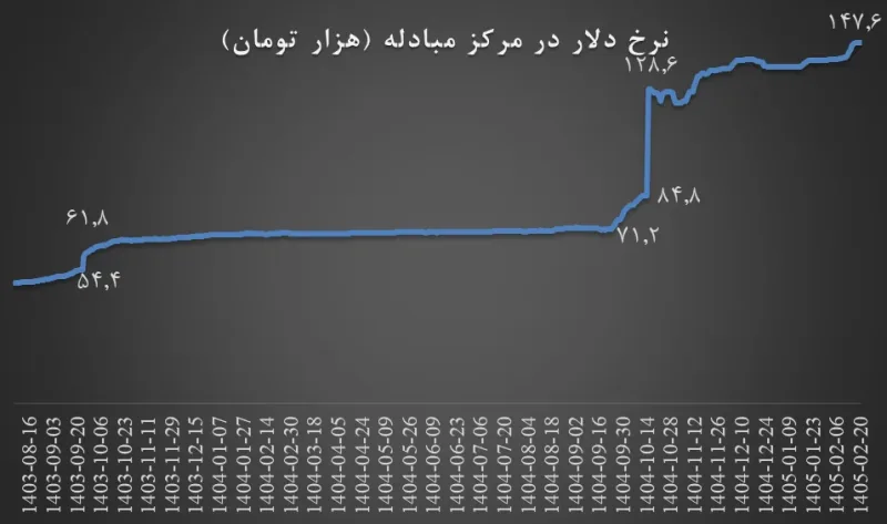 آمارسازی همتی درباره نرخ ارز 