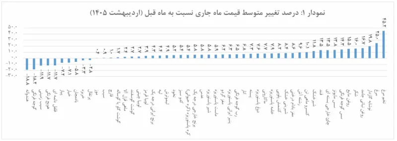 مرکز آمار هم تورم اردیبهشت را منتشر کرد/ تورم نقطه به نقطه ۸۳.۹ درصد و سالانه ۵۷.۷