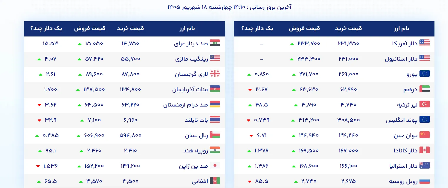 قیمت ارز 18 شهریور