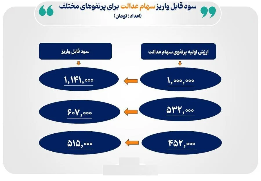 مبلغ سود سهام عدالت