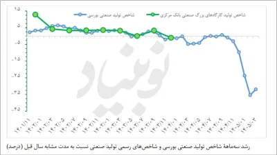 حال ناخوش صنعت با تورم ۱۲۵ درصدی