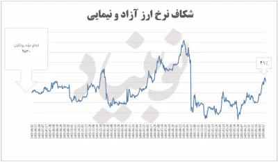 رانت‌های ارزی بازگشتند!