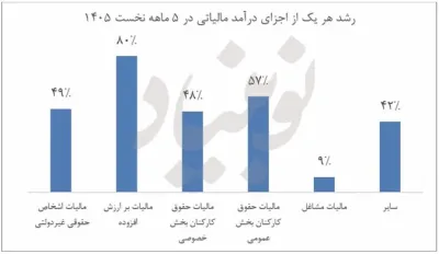 رکود اقتصادی علیه درآمد مالیاتی