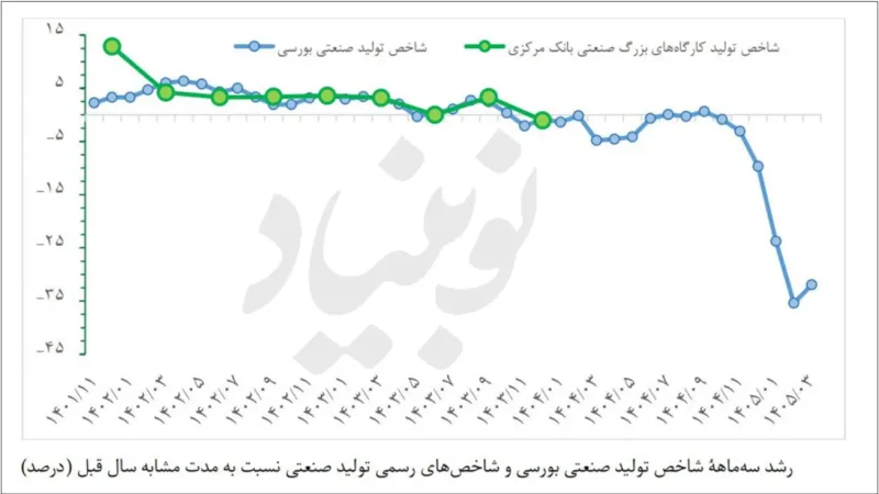 حال ناخوش صنعت با تورم ۱۲۵ درصدی