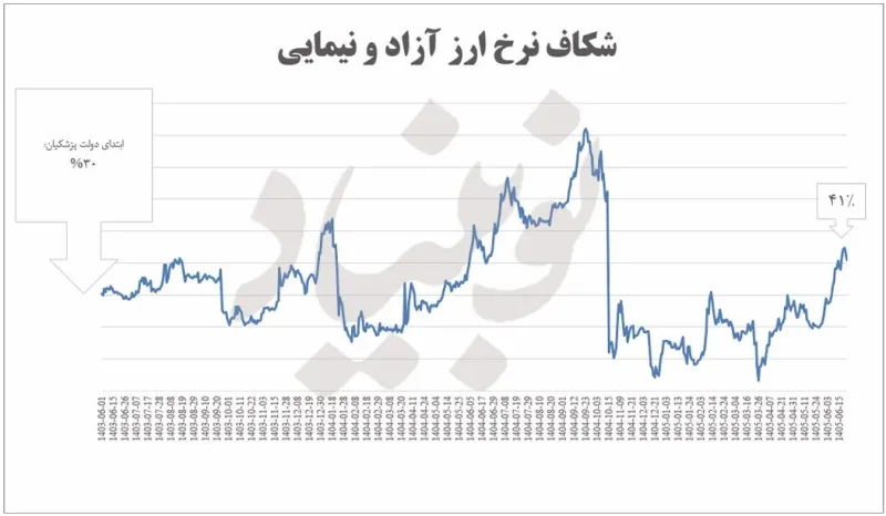 رانت‌های ارزی بازگشتند!