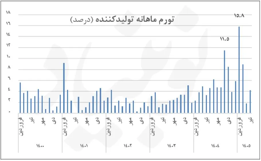 تورم ماهانه تولید.JPG