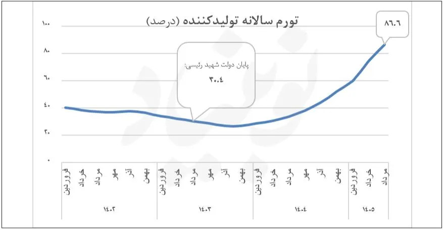 «کارنامه» ۱۲۱ درصدی پزشکیان در تورم تولید