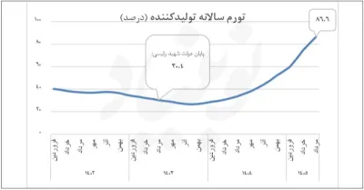 «کارنامه» ۱۲۱ درصدی پزشکیان در تورم تولید