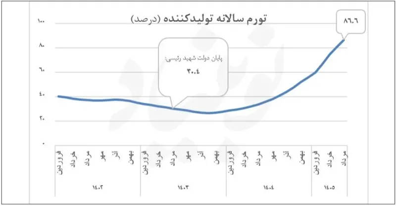 «کارنامه» ۱۲۱ درصدی پزشکیان در تورم تولید