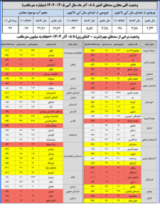 کاهش ۳۸ درصدی ورود آب به سدهای کشور 2 1f10b6b0fcd541bd9abe184de702936c