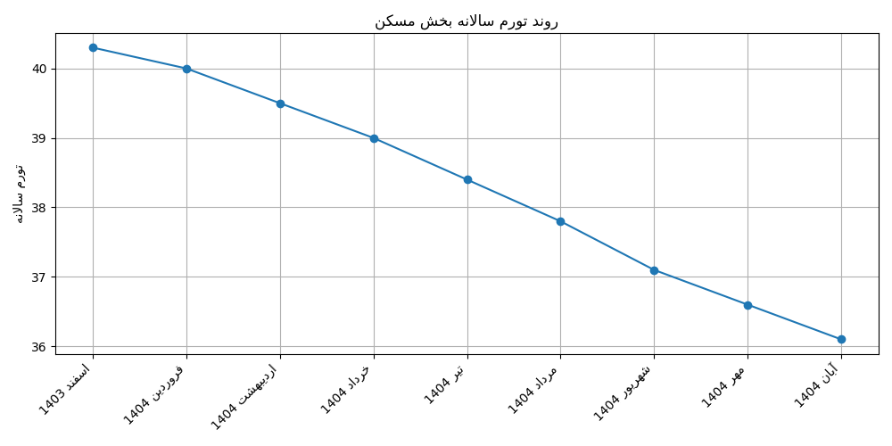 تورم مسکن ابان