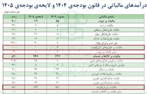 سهم مالیاتها از رشد درآمدهای بودجه ۳۲ درصد است/ مالیات لوکس سواران صفر شد 3 مالیات بودجه 1405