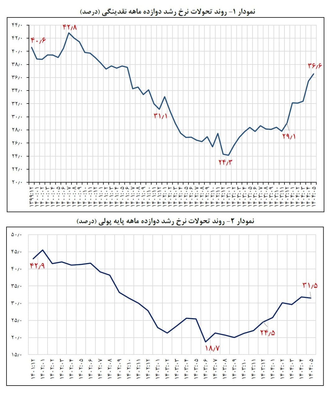 وقتی جعفر عدد میسازد و مردم تورم میپردازند/ دستاوردسازی معاون پزشکیان با تنخواه ۲۷۰هزار میلیاردی بر خلاف آمارها 2 ارقام جعفر پناه