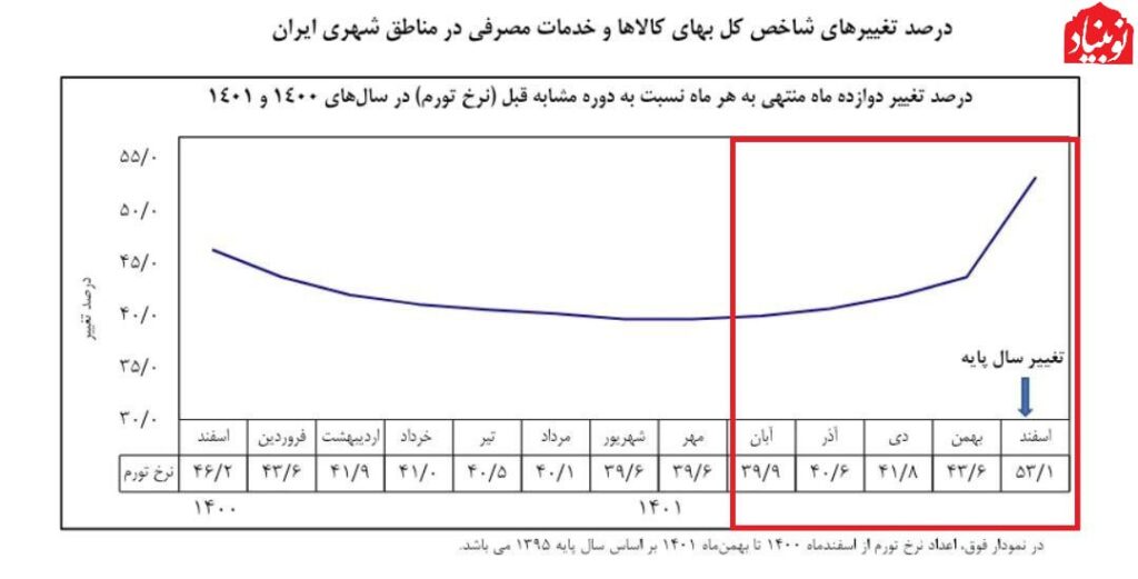 بانک مرکزی بدون هیچ توضیحی آمار مخدوش تورم را حذف کرد/ پشت پرده جهش تورم اسفند ۱۴۰۱ چیست؟ 3 تورم 6