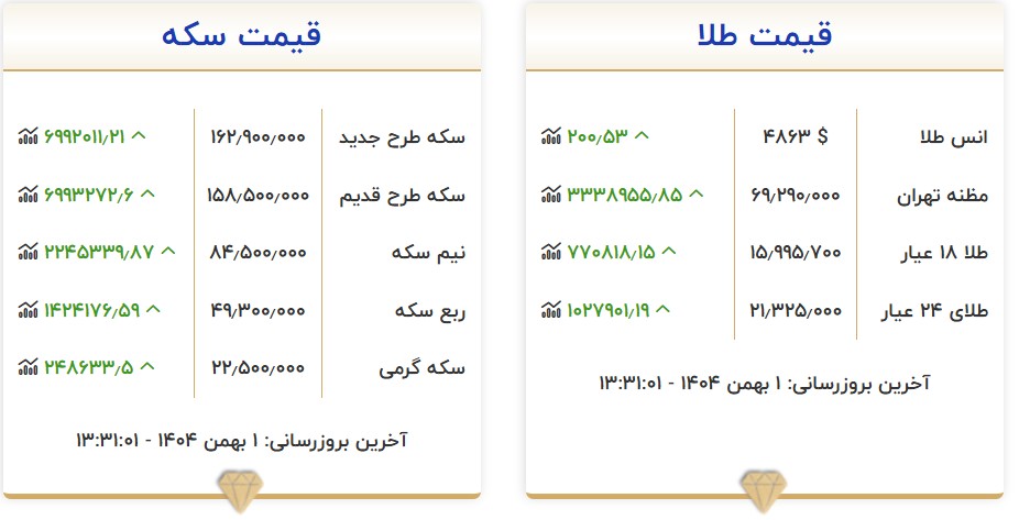 قیمت طلا به ۱۶ میلیون تومان رسید/ افزایش ۷ میلیون تومانی سکه 2 Screenshot 2026 01 21 134136