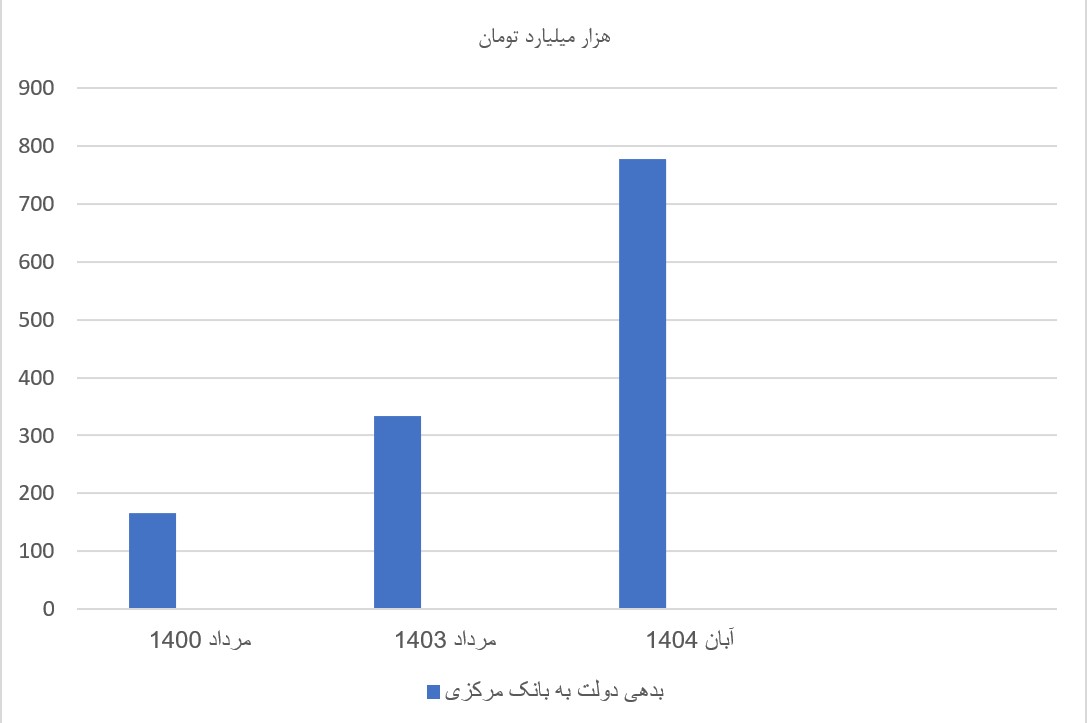 بدهی دولت پزشکیان به بانک مرکزی در ۱۵ ماه ۱۳۳ درصد افزایش یافت 2 بدهی دولت
