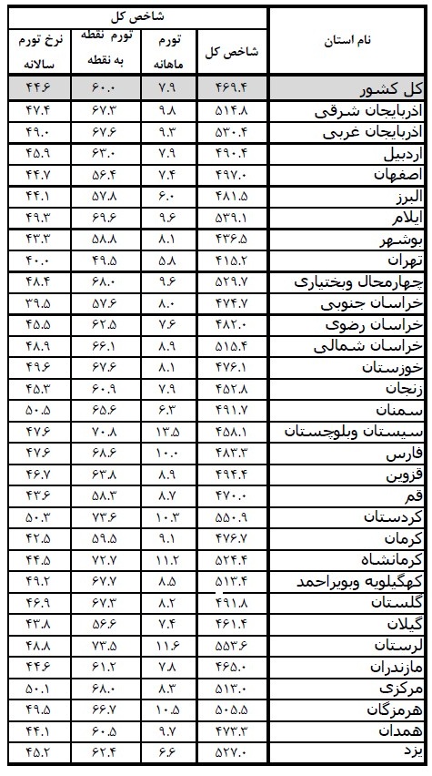 تورم استان‌ها