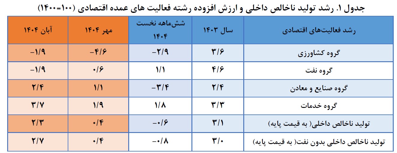 رشد اقتصادی
