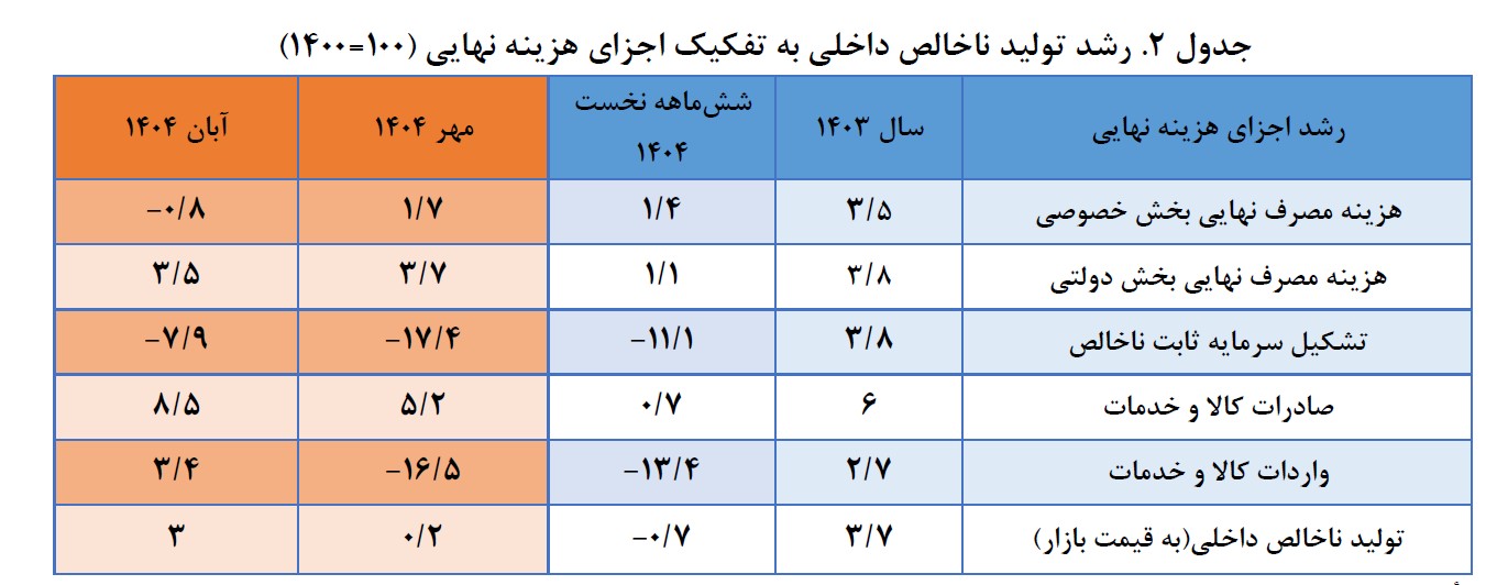 رشد اقتصادی