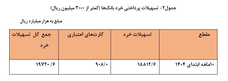 بانکها امسال چقدر وام دادند؟/ ۲۶ درصد تسهیلات به خانوارها رسید 3 1263