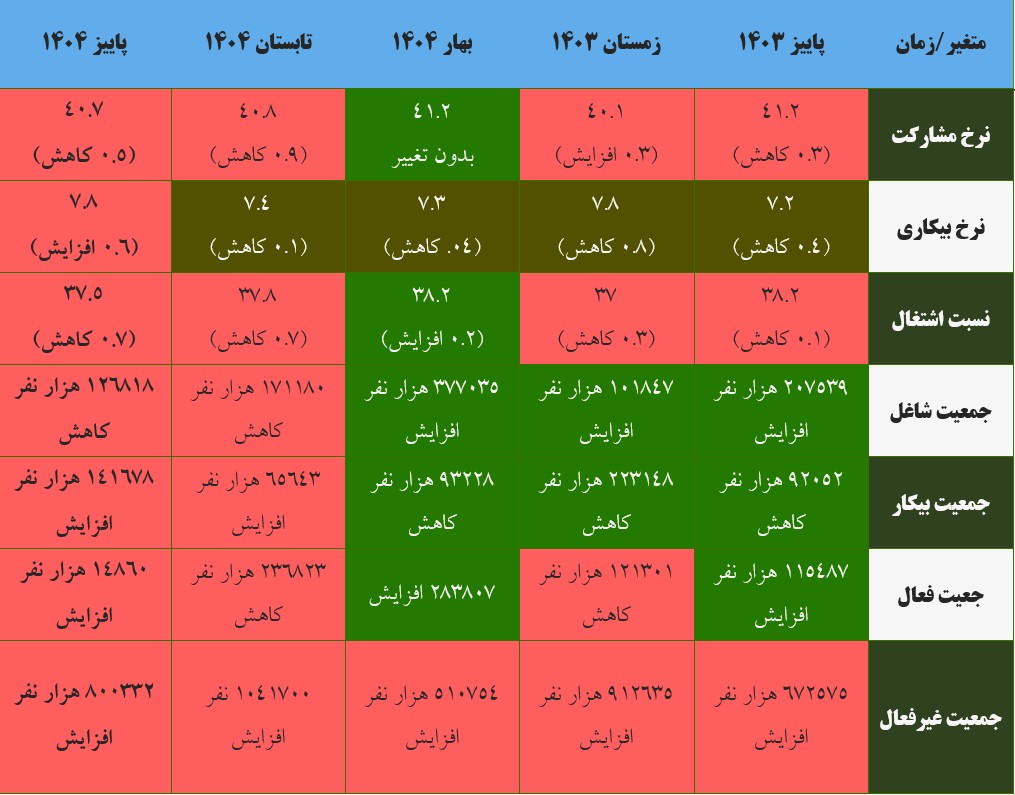عملکرد بازار کار دولت چهاردهم؛ کار بی کار 1 Screenshot 2026 02 17 115741