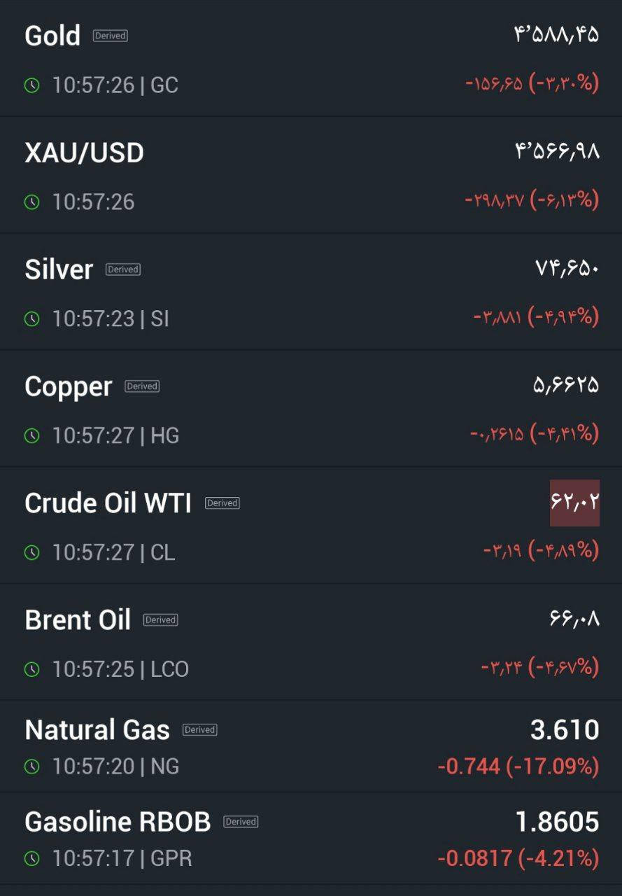 ریزش سنگین طلا، نقره و نفت در آغاز هفته جدید میلادی 2 photo 2026 02 02 10 58 27