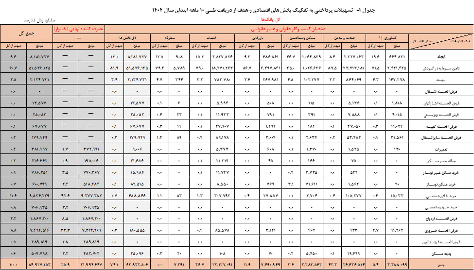 بانکها امسال چقدر وام دادند؟/ ۲۶ درصد تسهیلات به خانوارها رسید 2 photo 2026 02 23 12 40 51