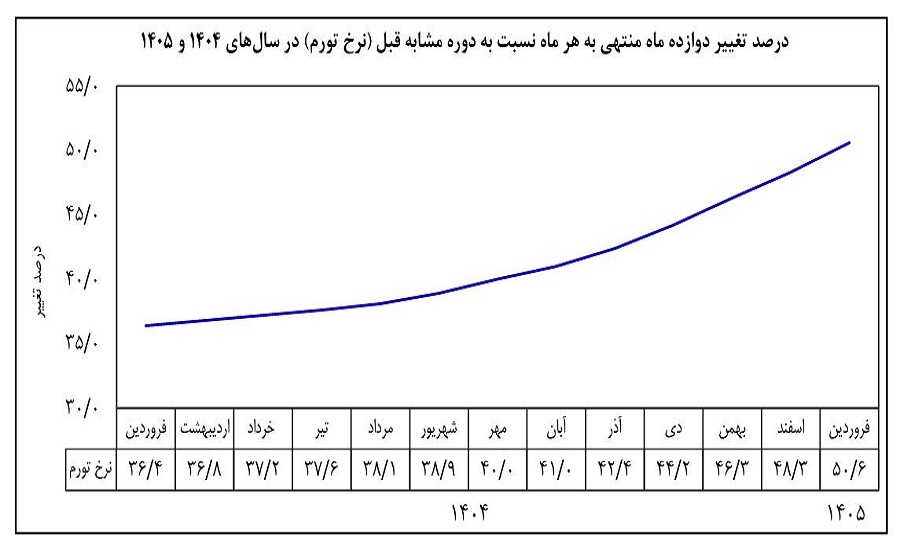 تورم 1