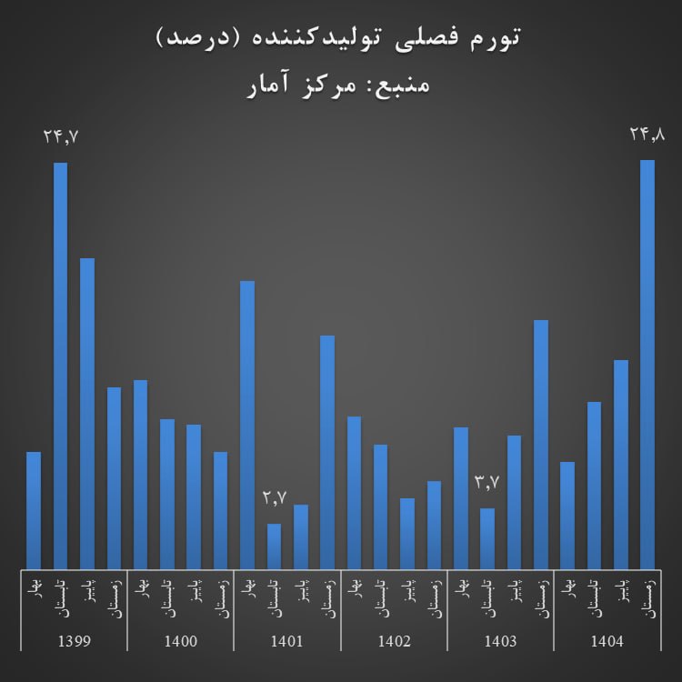 شوک تاریخی به تورم تولید 2 IMG 20260511 002240 271