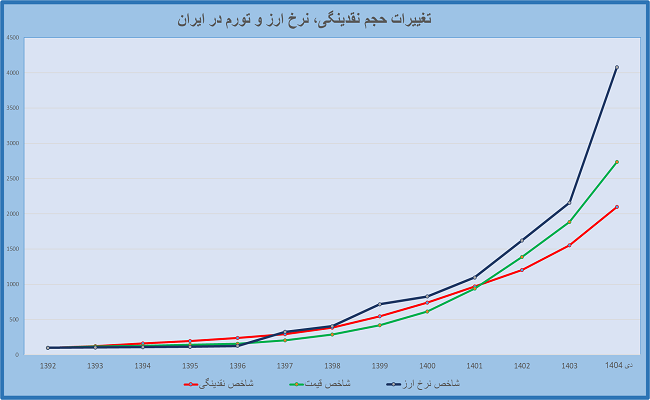 نرخ ارز و نقدینگی