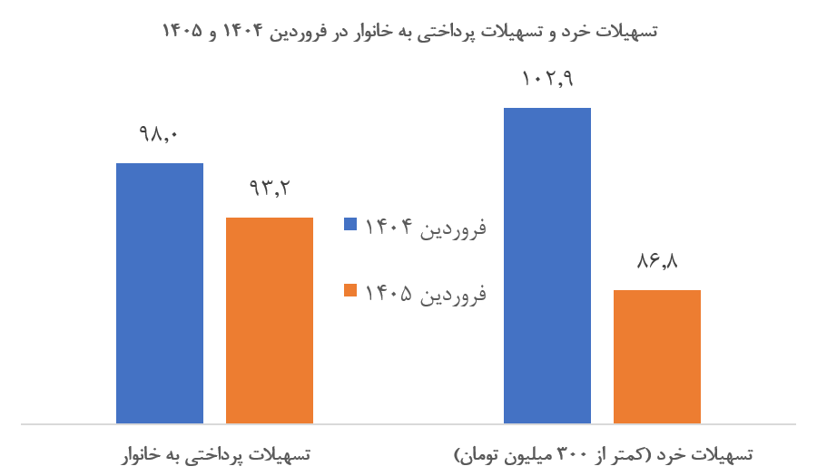 سهم خانوار از تسهیلات بانکی آب رفت 2 image 2026 06 05 16 56 57