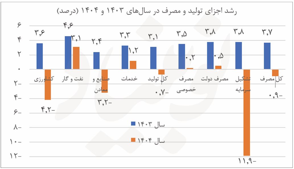آمارهای اقتصادی