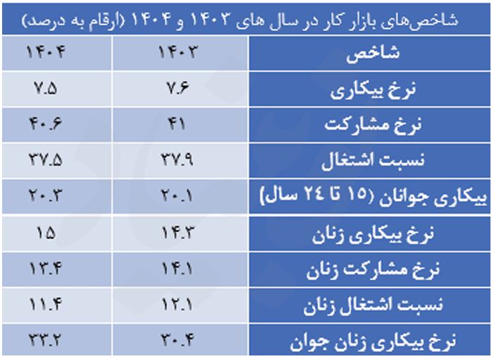 بیکاری