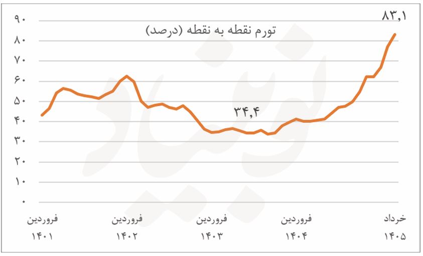 تورم