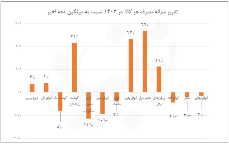 «قحطیهراسی» برای توجیه شوک درمانی 1 آمارهای اقتصادی