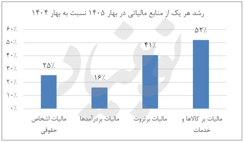 درآمد مالیاتی دولت کاهش یافت 2 درآمدهای مالیاتی