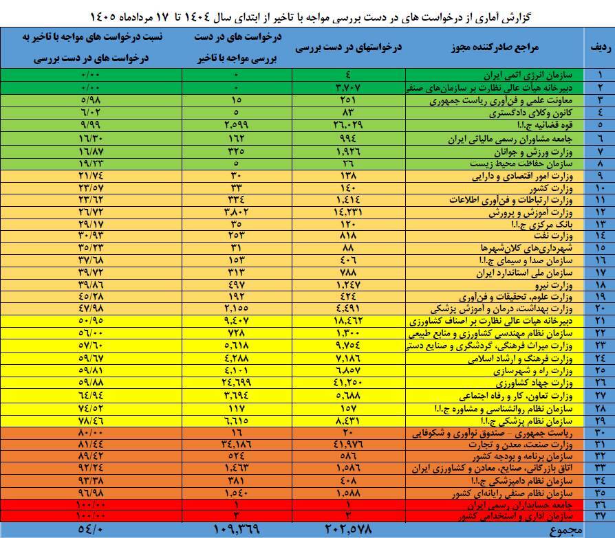 تاخیر 54 درصدی دستگاههای اجرایی در صدور مجوز کسب وکارها/ وزارت صمت در صدر 2 56533326 813 1