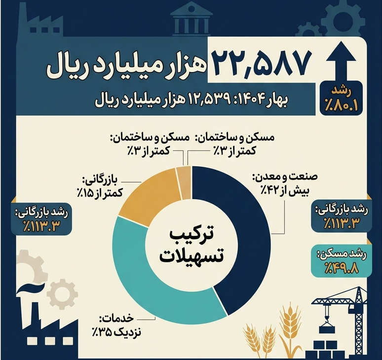 تسهیلات بانکی