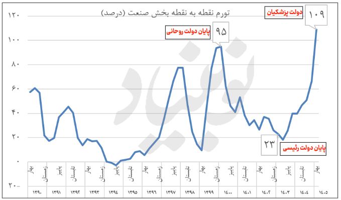 دولت پزشکیان رکورد تاریخی تورم صنعت را شکست 1 تورم صنعت