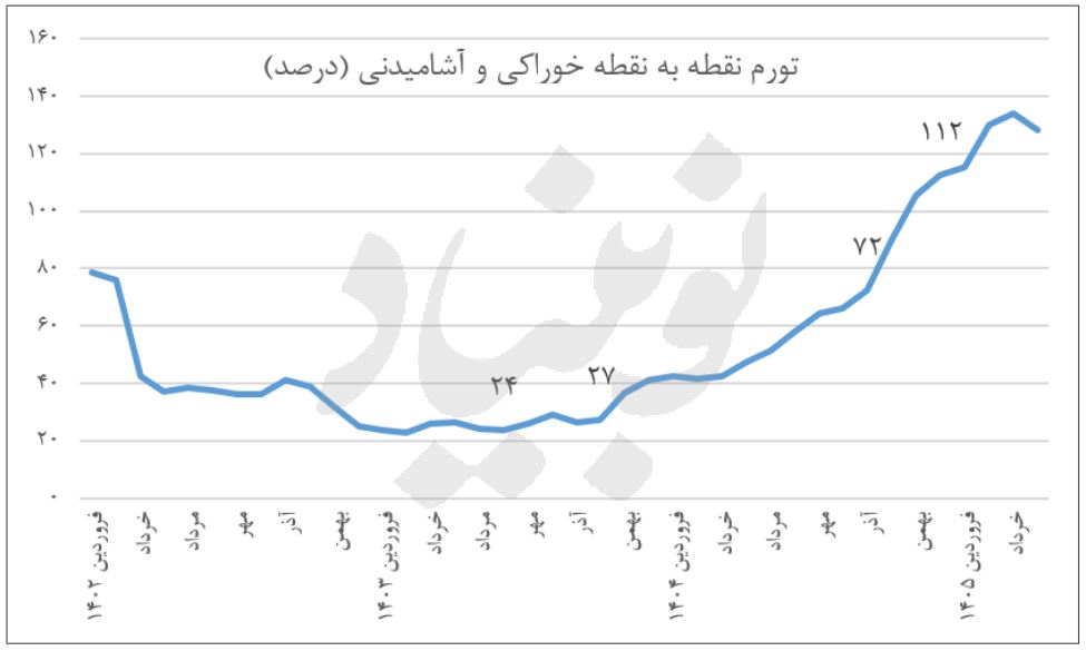 تورم