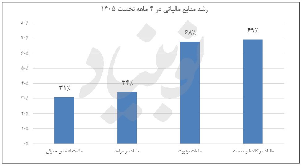 درآمدهای مالیاتی