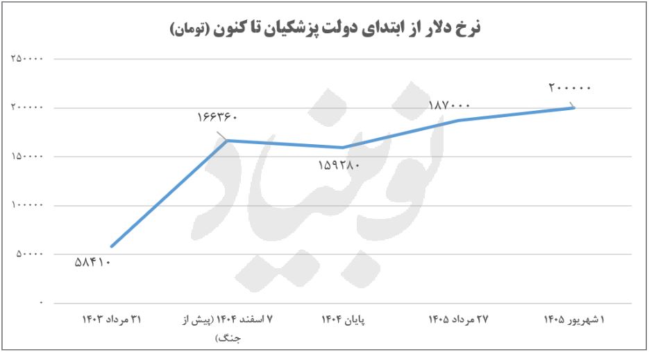 سیگنال دولت پزشکیان، دلار را به پرواز درآورد 1 دلار