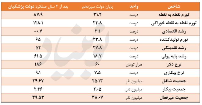 اقتصاد ایران در دو سال پزشکیان چه شد؟ 1 دولت پزشکیان