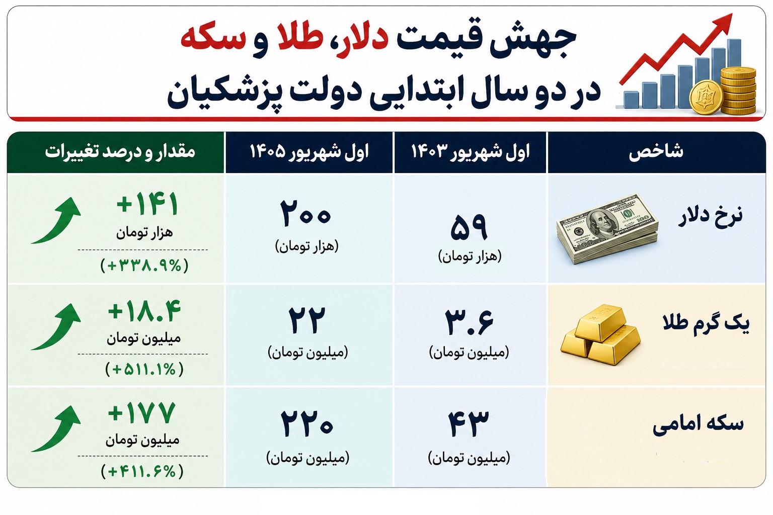 سیگنال دولت پزشکیان، دلار را به پرواز درآورد 2 قیمت دلار